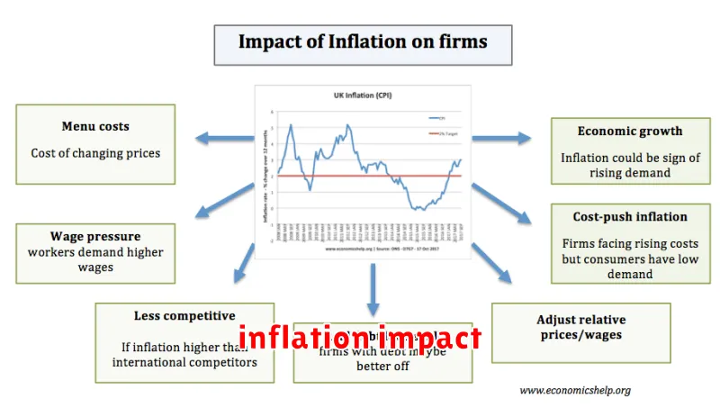 inflation impact